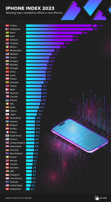 Za jak dlouho si vyděláte na nový iPhone 15 Pro?