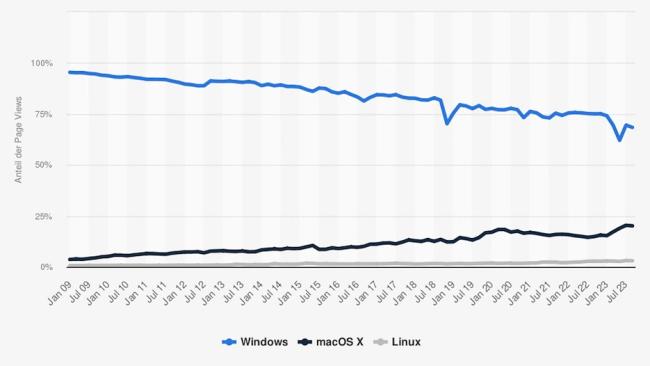 Klesající trend podílu Windows na trhu operačních systémů