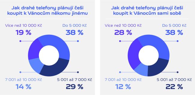 Průzkum Vivo a IPSOS