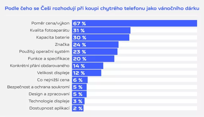 Průzkum Vivo a IPSOS