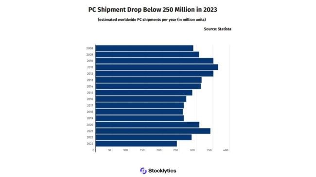 Prodeje PC