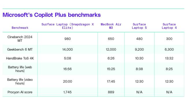Tabulka srovnání výkonu v benchmarcích Macbook Air M3 a Surface Laptop 7