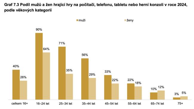 Graf o hrách v Česku dle ČSÚ