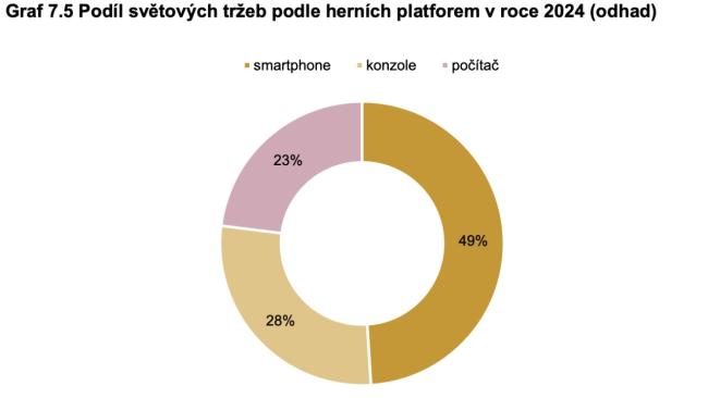 Graf o hrách v Česku dle ČSÚ