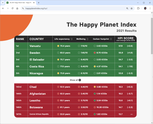 Happy Planet Index 