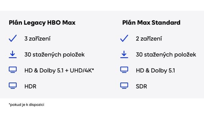 Srovnání původního tarifu HBO Max a nového Max Standard